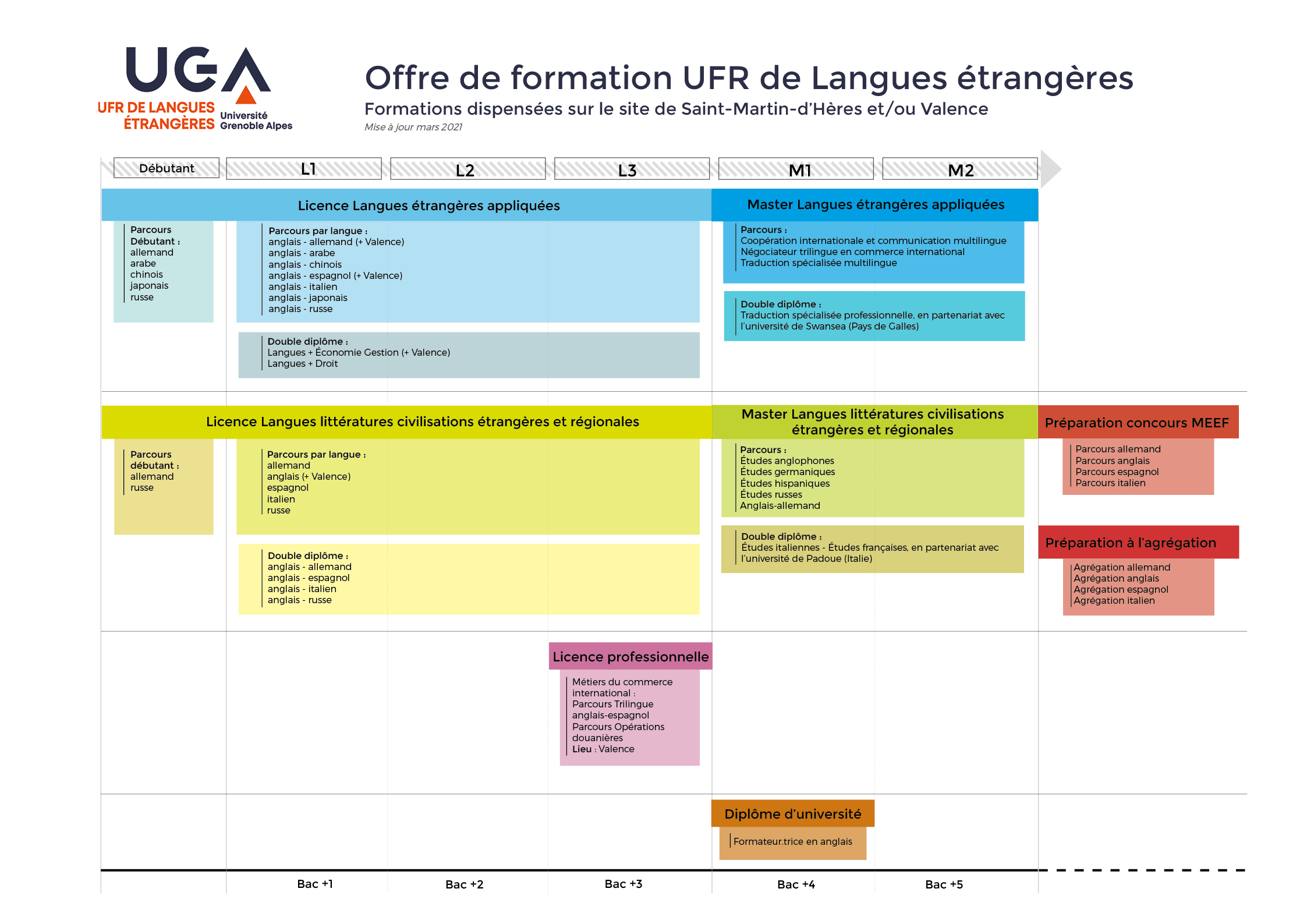 schéma formations UFR LE