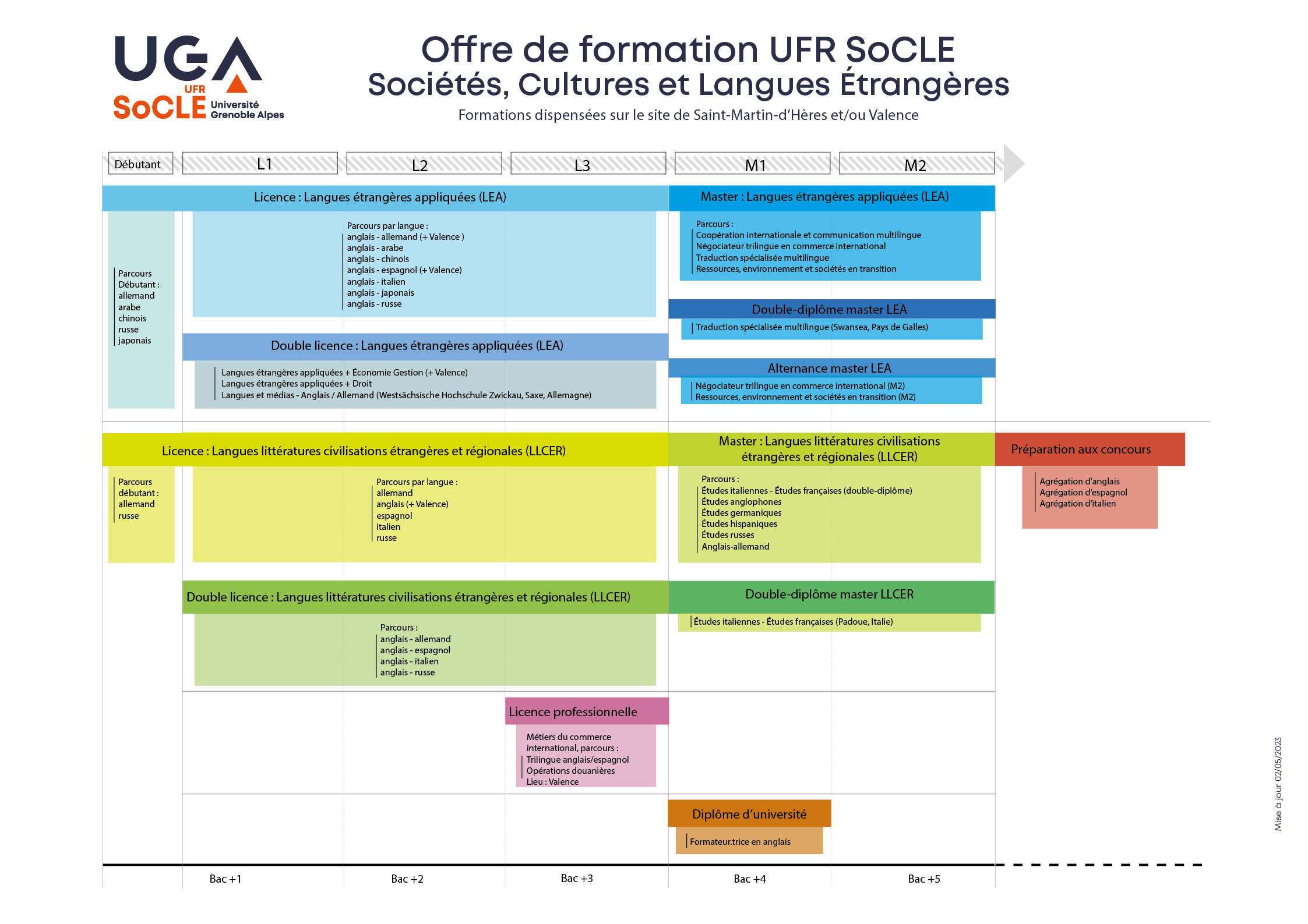 schéma formation UFR SoCLE